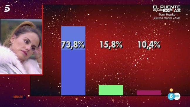 Andalucía marca la parrilla televisiva del domingo y 'GH VIP: El debate' se crece