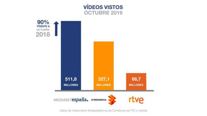 Mediaset España también lidera en consumo digital en octubre